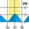 Essex CT tide chart for Friday, December 29, 2023
