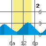 Essex CT tide chart for Saturday, December 2, 2023
