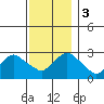 Essex CT tide chart for Sunday, December 3, 2023