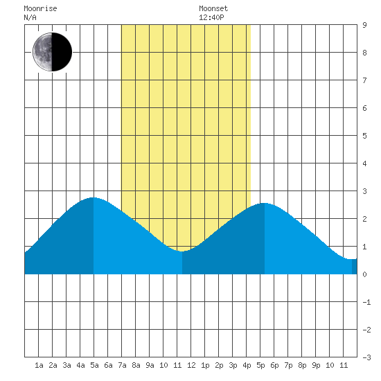 Essex CT tide chart for Tuesday, December 5, 2023