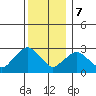Essex CT tide chart for Thursday, December 7, 2023