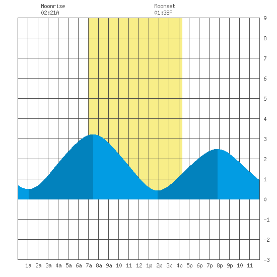 Essex CT tide chart for Friday, December 8, 2023