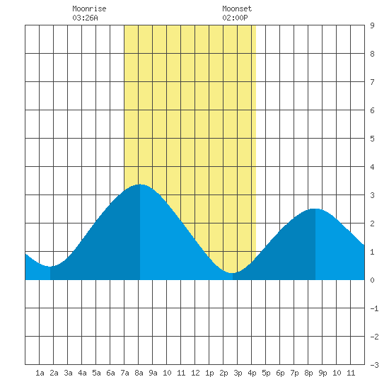 Essex CT tide chart for Saturday, December 9, 2023