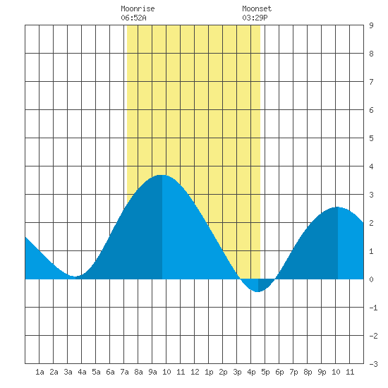 Essex CT tide chart for Wednesday, January 10, 2024