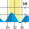 Essex CT tide chart for Wednesday, January 10, 2024