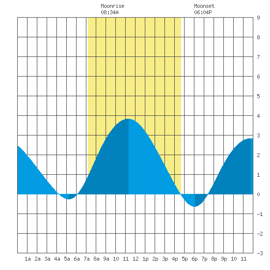 Essex CT tide chart for Friday, January 12, 2024