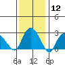 Essex CT tide chart for Friday, January 12, 2024