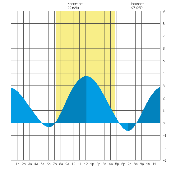 Essex CT tide chart for Saturday, January 13, 2024