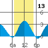 Essex CT tide chart for Saturday, January 13, 2024