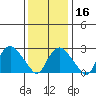 Essex CT tide chart for Tuesday, January 16, 2024