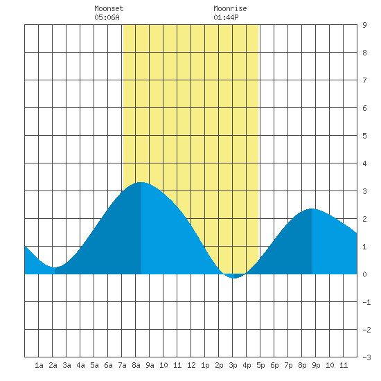 Essex CT tide chart for Monday, January 22, 2024