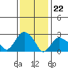 Essex CT tide chart for Monday, January 22, 2024