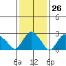 Essex CT tide chart for Friday, January 26, 2024