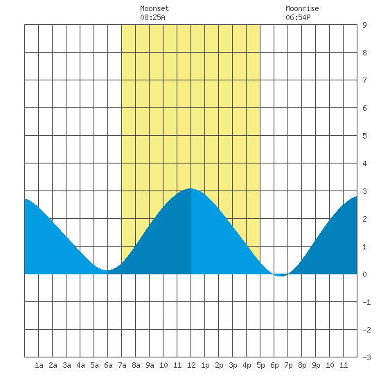 Essex CT tide chart for Saturday, January 27, 2024