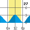 Essex CT tide chart for Saturday, January 27, 2024