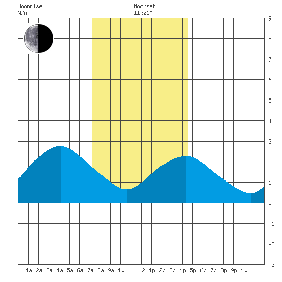 Essex CT tide chart for Wednesday, January 3, 2024