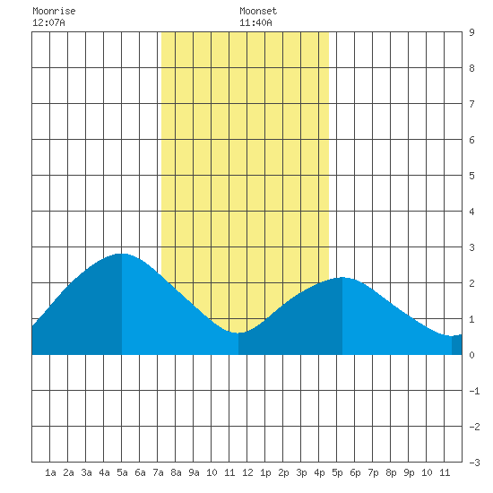 Essex CT tide chart for Thursday, January 4, 2024