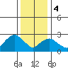 Essex CT tide chart for Thursday, January 4, 2024