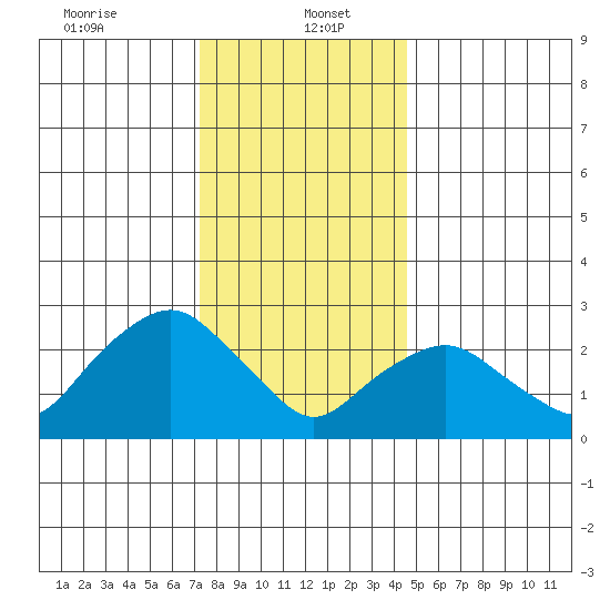 Essex CT tide chart for Friday, January 5, 2024
