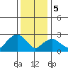 Essex CT tide chart for Friday, January 5, 2024