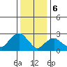 Essex CT tide chart for Saturday, January 6, 2024