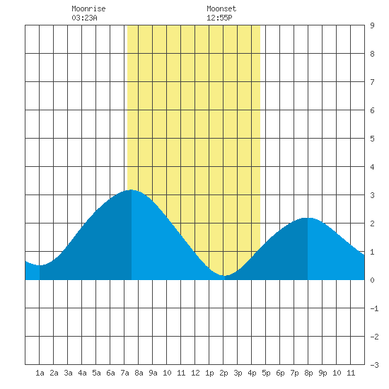 Essex CT tide chart for Sunday, January 7, 2024