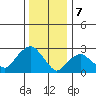Essex CT tide chart for Sunday, January 7, 2024