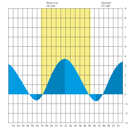 Essex CT tide chart for Sunday, February 11, 2024