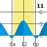 Essex CT tide chart for Sunday, February 11, 2024