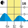 Essex CT tide chart for Friday, February 16, 2024