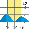 Essex CT tide chart for Saturday, February 17, 2024