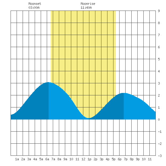 Essex CT tide chart for Sunday, February 18, 2024