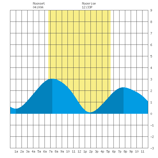 Essex CT tide chart for Monday, February 19, 2024