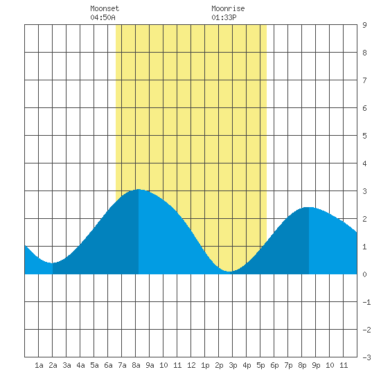 Essex CT tide chart for Tuesday, February 20, 2024