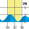 Essex CT tide chart for Tuesday, February 20, 2024