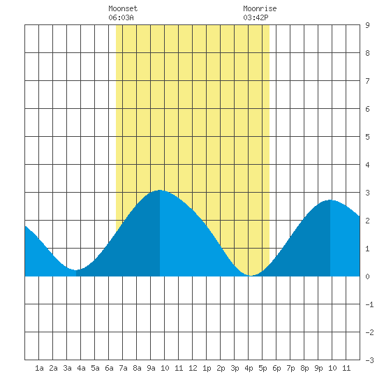 Essex CT tide chart for Thursday, February 22, 2024