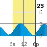 Essex CT tide chart for Friday, February 23, 2024