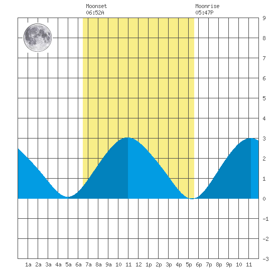 Essex CT tide chart for Saturday, February 24, 2024
