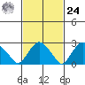 Essex CT tide chart for Saturday, February 24, 2024
