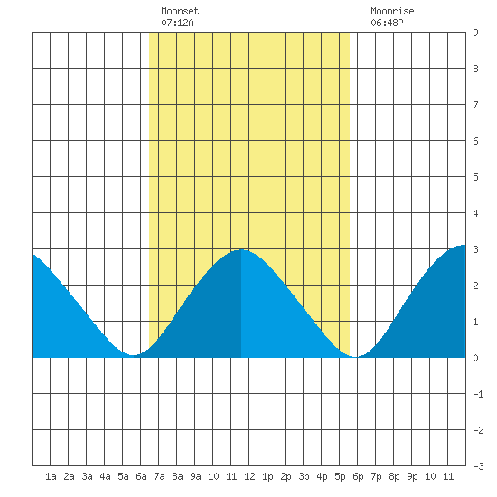 Essex CT tide chart for Sunday, February 25, 2024