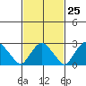 Essex CT tide chart for Sunday, February 25, 2024