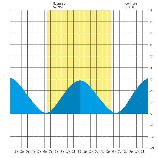 Essex CT tide chart for Monday, February 26, 2024