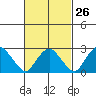 Essex CT tide chart for Monday, February 26, 2024