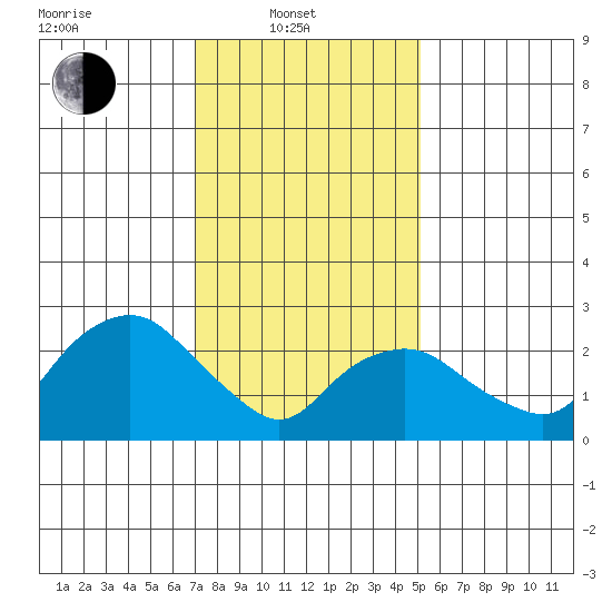 Essex CT tide chart for Friday, February 2, 2024