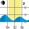 Essex CT tide chart for Friday, February 2, 2024