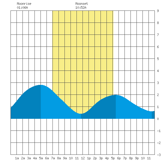 Essex CT tide chart for Saturday, February 3, 2024