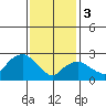 Essex CT tide chart for Saturday, February 3, 2024
