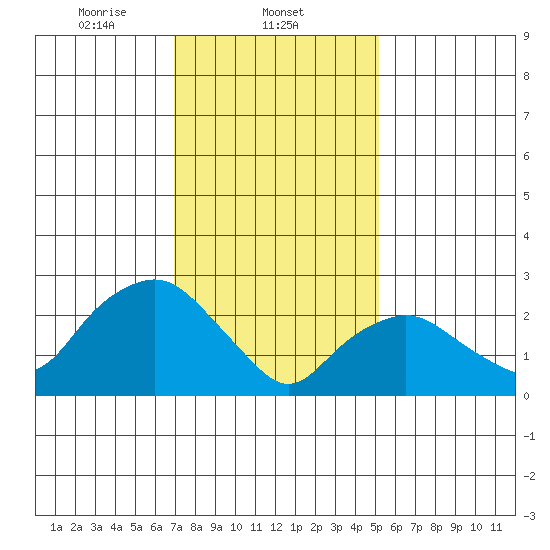 Essex CT tide chart for Sunday, February 4, 2024
