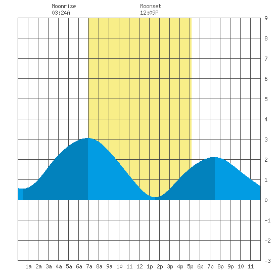 Essex CT tide chart for Monday, February 5, 2024
