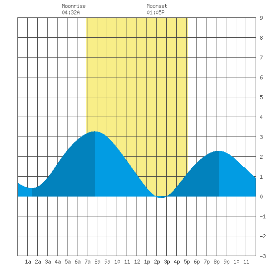 Essex CT tide chart for Tuesday, February 6, 2024